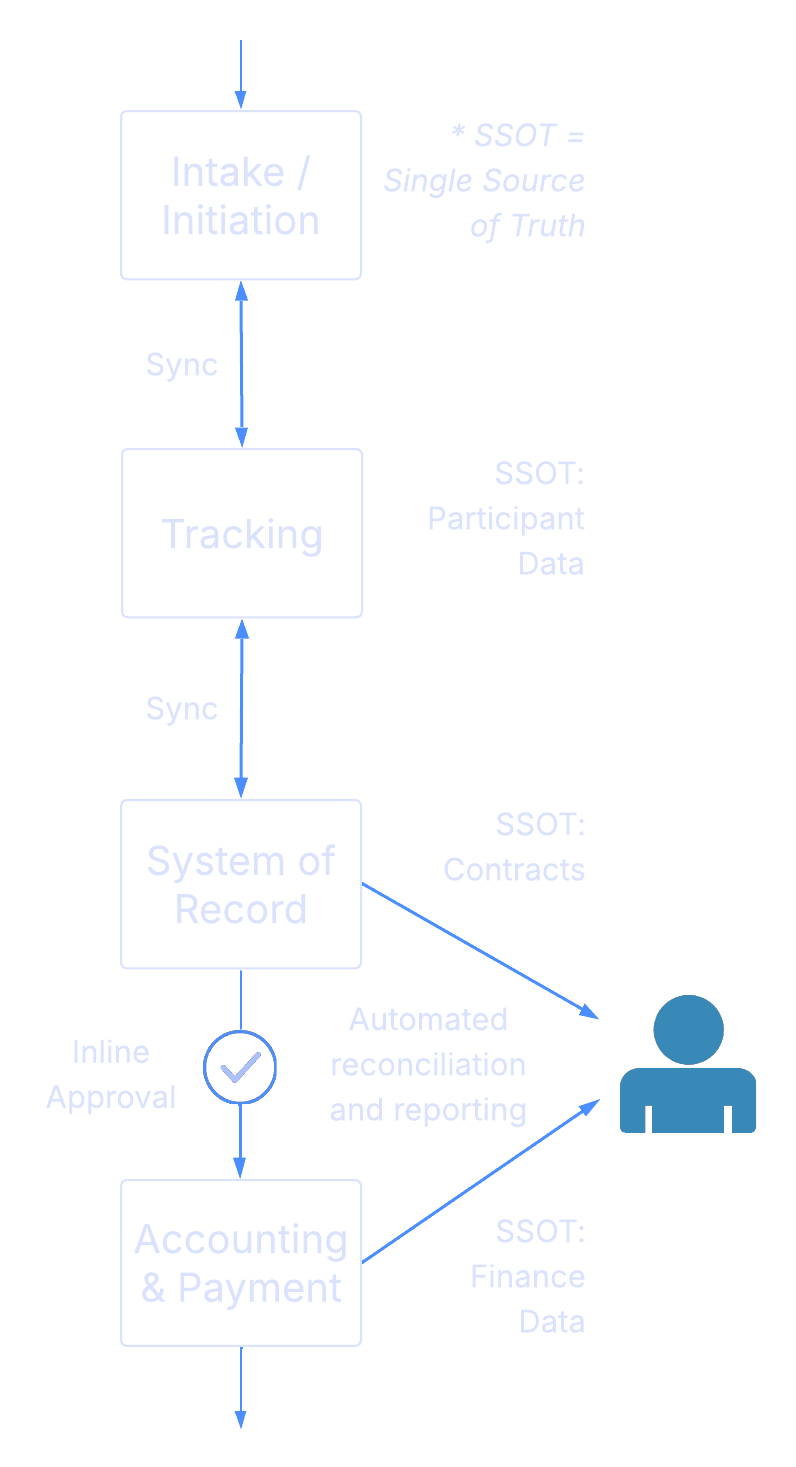 Vertical diagram of the integrated future state: intake, tracking, system of record, and accounting/payment connected by automatic sync. Each system is the single source of truth for its own data domain; approvals are inline; reconciliation and reporting are automated.