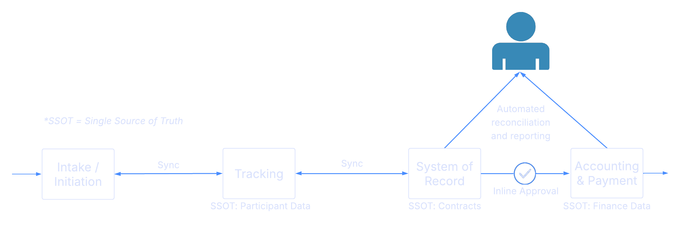 Diagram of the integrated future state: intake, tracking, system of record, and accounting/payment connected by automatic sync. Each system is the single source of truth for its own data domain; approvals are inline; reconciliation and reporting are automated.