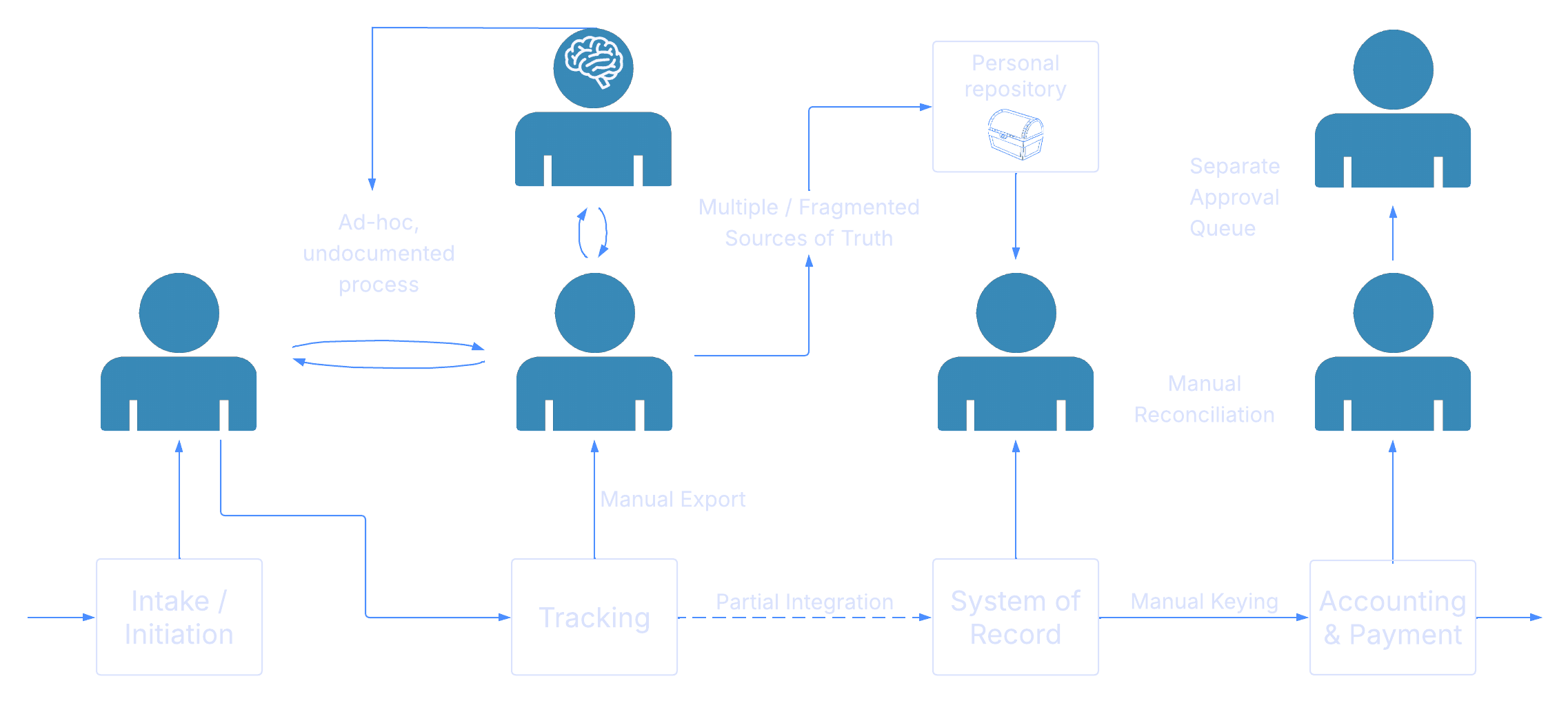 Diagram of the current state: fragmented intake, tracking, system of record, and accounting/payment steps connected by manual exports, ad-hoc undocumented processes, multiple sources of truth, manual reconciliation, and a separate approval queue.